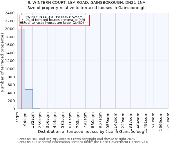9, WINTERN COURT, LEA ROAD, GAINSBOROUGH, DN21 1NA: Size of property relative to terraced houses houses in Gainsborough