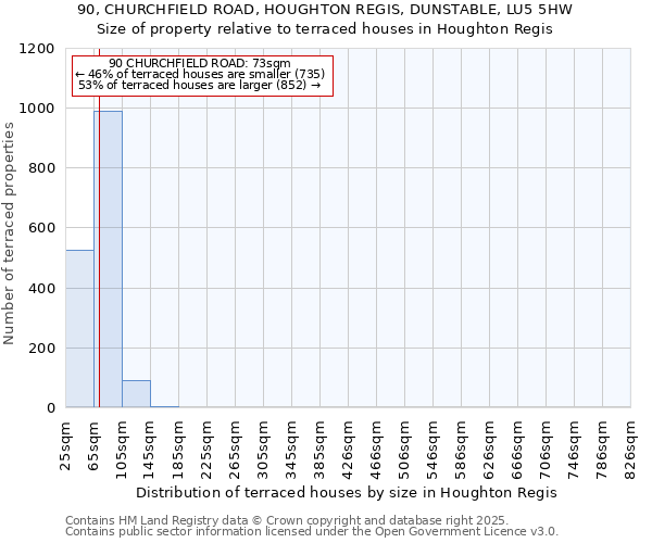 90, CHURCHFIELD ROAD, HOUGHTON REGIS, DUNSTABLE, LU5 5HW: Size of property relative to terraced houses houses in Houghton Regis