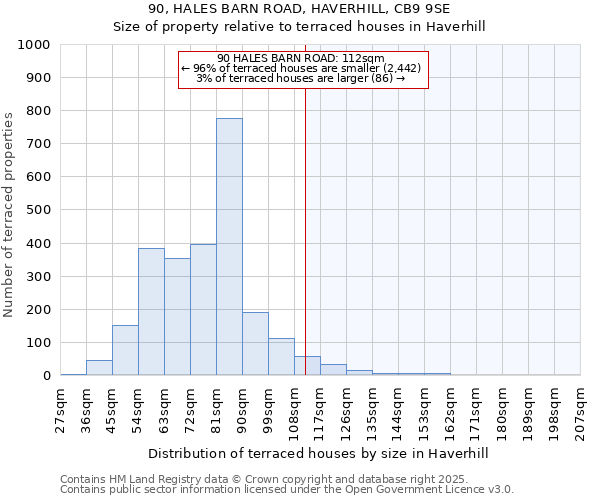 90, HALES BARN ROAD, HAVERHILL, CB9 9SE: Size of property relative to terraced houses houses in Haverhill