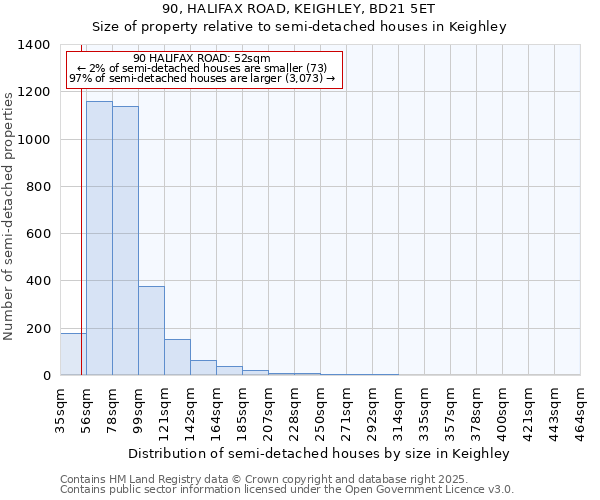 90, HALIFAX ROAD, KEIGHLEY, BD21 5ET: Size of property relative to semi-detached houses houses in Keighley
