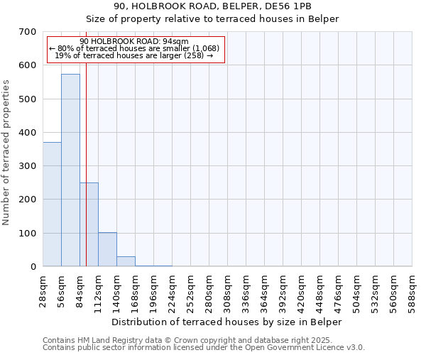90, HOLBROOK ROAD, BELPER, DE56 1PB: Size of property relative to terraced houses houses in Belper