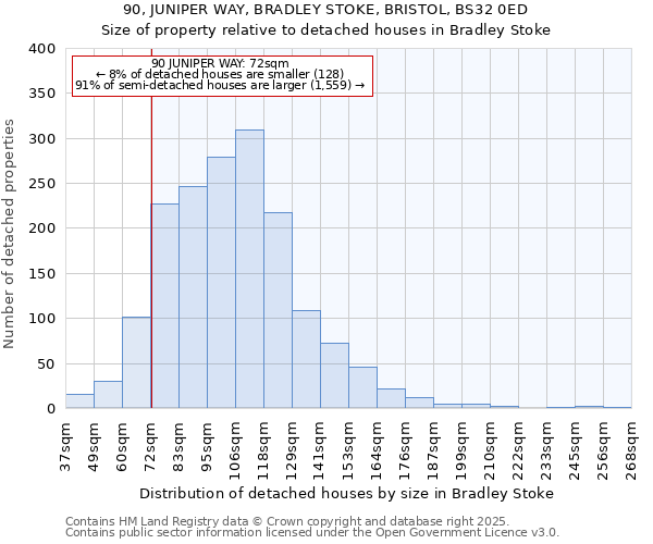 90, JUNIPER WAY, BRADLEY STOKE, BRISTOL, BS32 0ED: Size of property relative to detached houses houses in Bradley Stoke