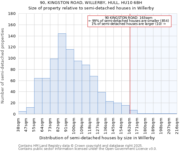 90, KINGSTON ROAD, WILLERBY, HULL, HU10 6BH: Size of property relative to semi-detached houses houses in Willerby