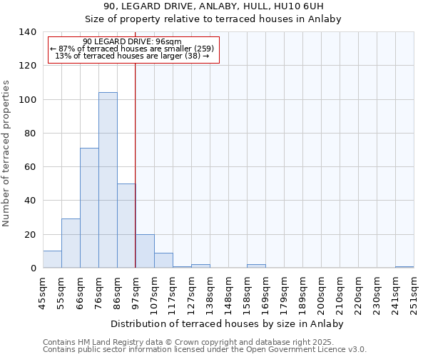 90, LEGARD DRIVE, ANLABY, HULL, HU10 6UH: Size of property relative to terraced houses houses in Anlaby