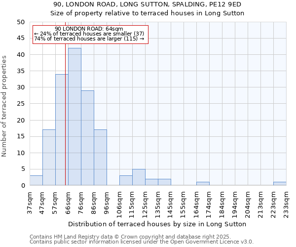 90, LONDON ROAD, LONG SUTTON, SPALDING, PE12 9ED: Size of property relative to terraced houses houses in Long Sutton