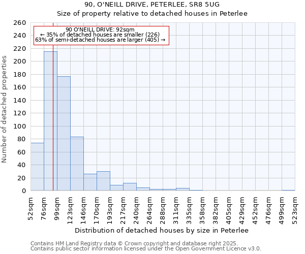 90, O'NEILL DRIVE, PETERLEE, SR8 5UG: Size of property relative to detached houses houses in Peterlee