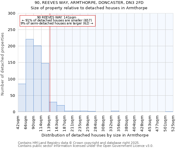 90, REEVES WAY, ARMTHORPE, DONCASTER, DN3 2FD: Size of property relative to detached houses houses in Armthorpe