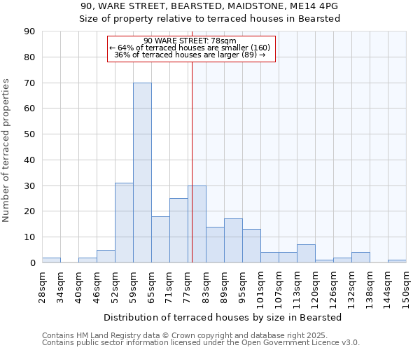 90, WARE STREET, BEARSTED, MAIDSTONE, ME14 4PG: Size of property relative to terraced houses houses in Bearsted