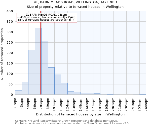 91, BARN MEADS ROAD, WELLINGTON, TA21 9BD: Size of property relative to terraced houses houses in Wellington