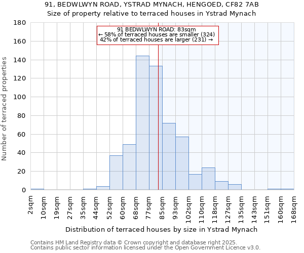91, BEDWLWYN ROAD, YSTRAD MYNACH, HENGOED, CF82 7AB: Size of property relative to terraced houses houses in Ystrad Mynach