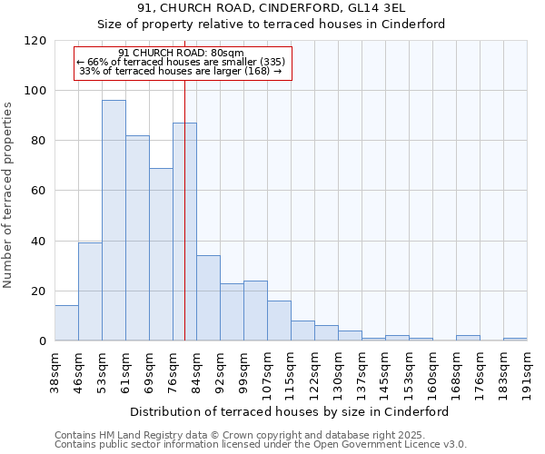 91, CHURCH ROAD, CINDERFORD, GL14 3EL: Size of property relative to terraced houses houses in Cinderford