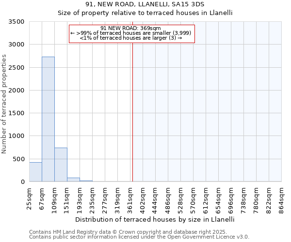 91, NEW ROAD, LLANELLI, SA15 3DS: Size of property relative to terraced houses houses in Llanelli