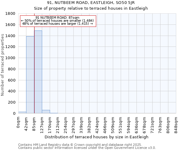 91, NUTBEEM ROAD, EASTLEIGH, SO50 5JR: Size of property relative to terraced houses houses in Eastleigh