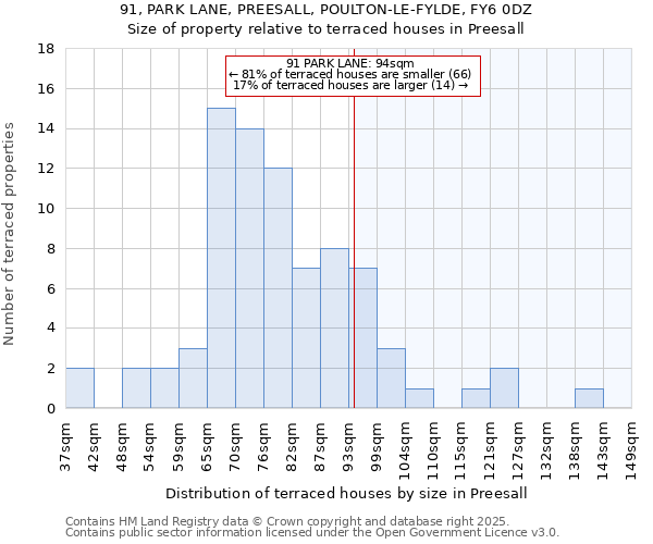 91, PARK LANE, PREESALL, POULTON-LE-FYLDE, FY6 0DZ: Size of property relative to terraced houses houses in Preesall