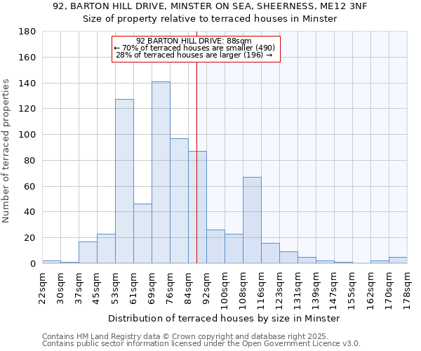 92, BARTON HILL DRIVE, MINSTER ON SEA, SHEERNESS, ME12 3NF: Size of property relative to terraced houses houses in Minster