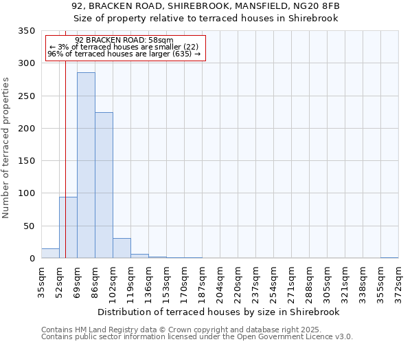 92, BRACKEN ROAD, SHIREBROOK, MANSFIELD, NG20 8FB: Size of property relative to terraced houses houses in Shirebrook