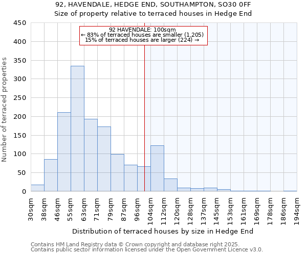 92, HAVENDALE, HEDGE END, SOUTHAMPTON, SO30 0FF: Size of property relative to terraced houses houses in Hedge End