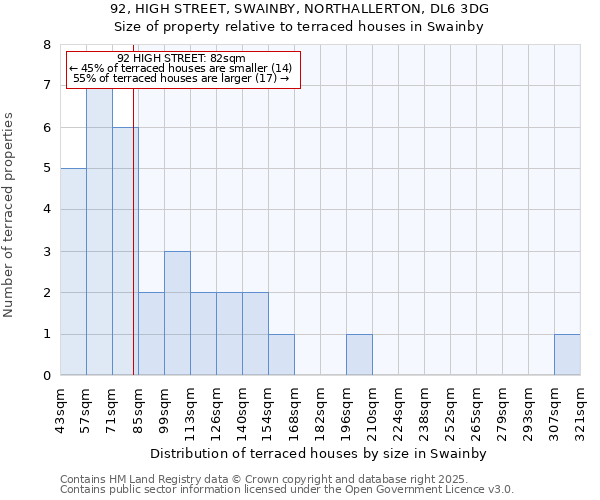 92, HIGH STREET, SWAINBY, NORTHALLERTON, DL6 3DG: Size of property relative to terraced houses houses in Swainby