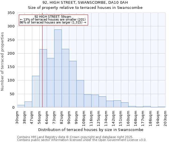 92, HIGH STREET, SWANSCOMBE, DA10 0AH: Size of property relative to terraced houses houses in Swanscombe