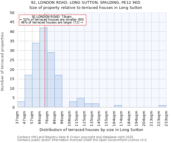 92, LONDON ROAD, LONG SUTTON, SPALDING, PE12 9ED: Size of property relative to terraced houses houses in Long Sutton
