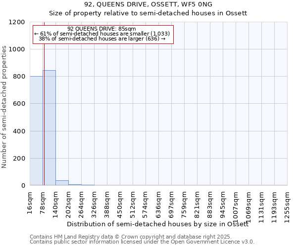 92, QUEENS DRIVE, OSSETT, WF5 0NG: Size of property relative to semi-detached houses houses in Ossett