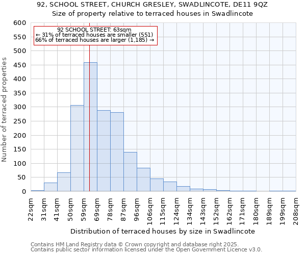 92, SCHOOL STREET, CHURCH GRESLEY, SWADLINCOTE, DE11 9QZ: Size of property relative to terraced houses houses in Swadlincote