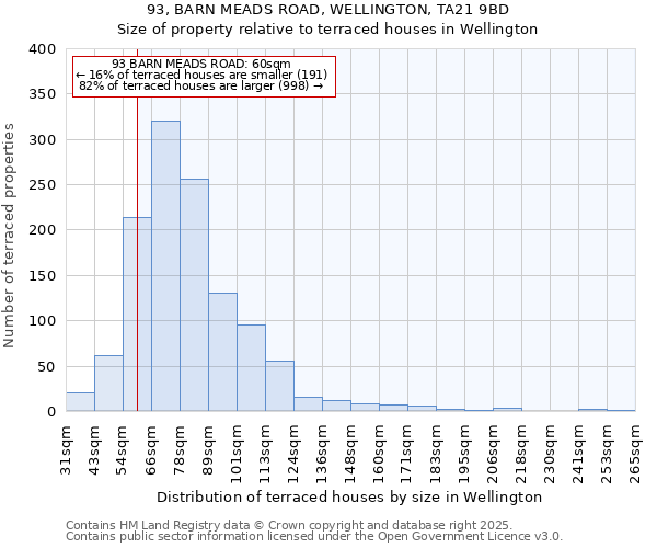 93, BARN MEADS ROAD, WELLINGTON, TA21 9BD: Size of property relative to terraced houses houses in Wellington