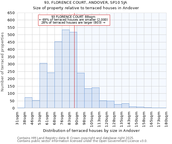 93, FLORENCE COURT, ANDOVER, SP10 5JA: Size of property relative to terraced houses houses in Andover