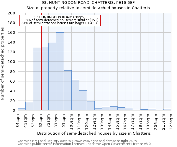 93, HUNTINGDON ROAD, CHATTERIS, PE16 6EF: Size of property relative to semi-detached houses houses in Chatteris