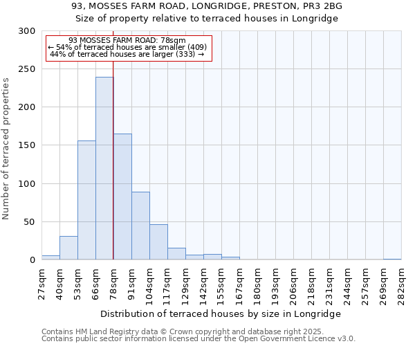 93, MOSSES FARM ROAD, LONGRIDGE, PRESTON, PR3 2BG: Size of property relative to terraced houses houses in Longridge