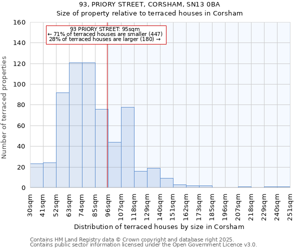 93, PRIORY STREET, CORSHAM, SN13 0BA: Size of property relative to terraced houses houses in Corsham