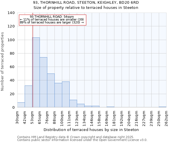 93, THORNHILL ROAD, STEETON, KEIGHLEY, BD20 6RD: Size of property relative to terraced houses houses in Steeton