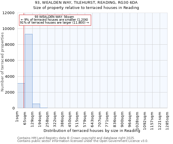 93, WEALDEN WAY, TILEHURST, READING, RG30 6DA: Size of property relative to terraced houses houses in Reading