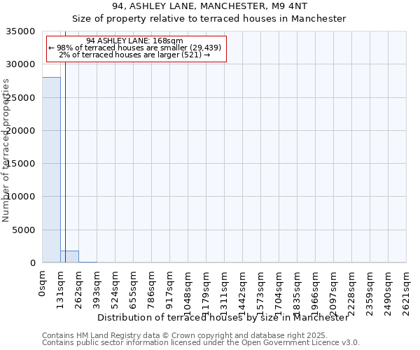 94, ASHLEY LANE, MANCHESTER, M9 4NT: Size of property relative to terraced houses houses in Manchester
