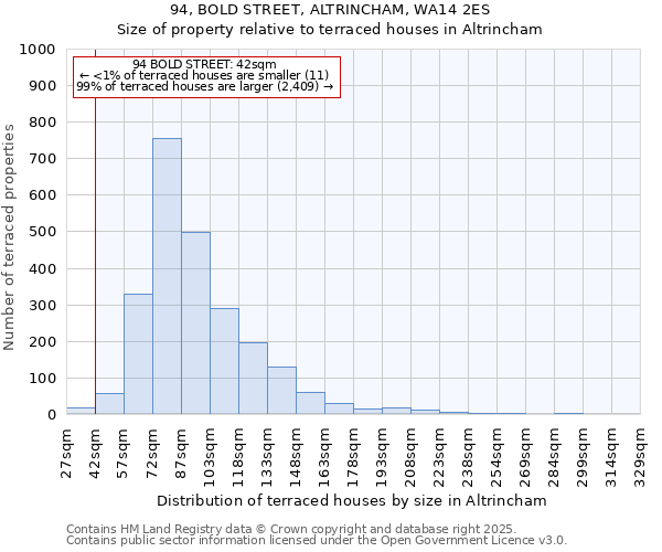 94, BOLD STREET, ALTRINCHAM, WA14 2ES: Size of property relative to terraced houses houses in Altrincham