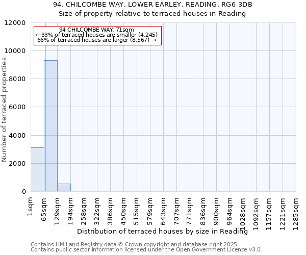 94, CHILCOMBE WAY, LOWER EARLEY, READING, RG6 3DB: Size of property relative to terraced houses houses in Reading