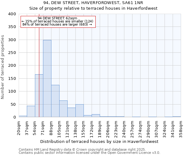 94, DEW STREET, HAVERFORDWEST, SA61 1NR: Size of property relative to terraced houses houses in Haverfordwest