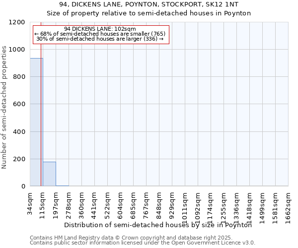 94, DICKENS LANE, POYNTON, STOCKPORT, SK12 1NT: Size of property relative to semi-detached houses houses in Poynton