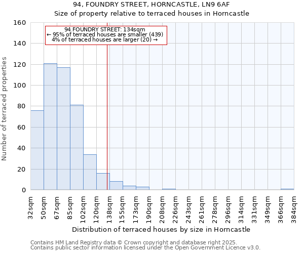 94, FOUNDRY STREET, HORNCASTLE, LN9 6AF: Size of property relative to terraced houses houses in Horncastle