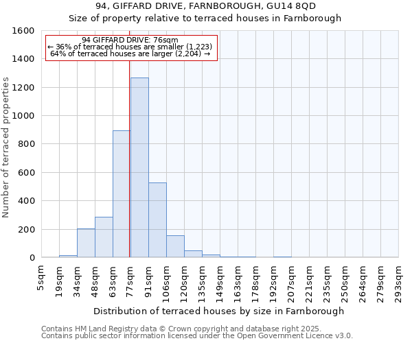 94, GIFFARD DRIVE, FARNBOROUGH, GU14 8QD: Size of property relative to terraced houses houses in Farnborough
