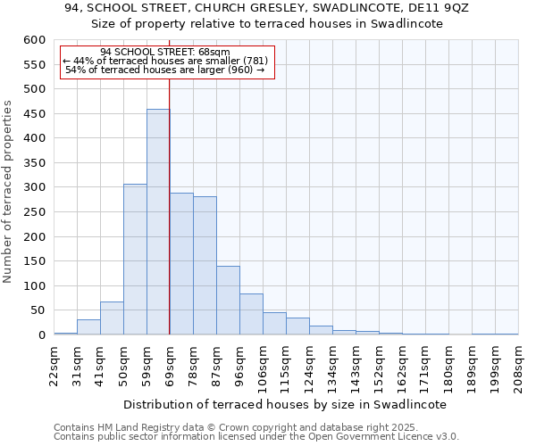 94, SCHOOL STREET, CHURCH GRESLEY, SWADLINCOTE, DE11 9QZ: Size of property relative to terraced houses houses in Swadlincote