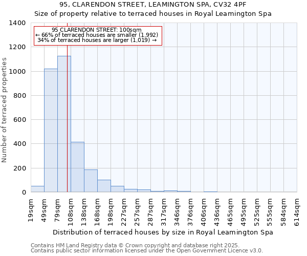 95, CLARENDON STREET, LEAMINGTON SPA, CV32 4PF: Size of property relative to terraced houses houses in Royal Leamington Spa