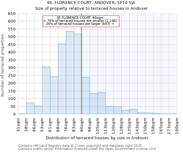 95, FLORENCE COURT, ANDOVER, SP10 5JA: Size of property relative to terraced houses houses in Andover