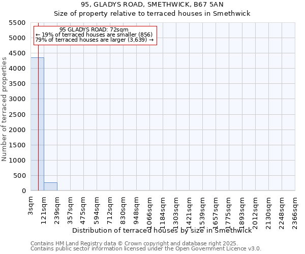 95, GLADYS ROAD, SMETHWICK, B67 5AN: Size of property relative to terraced houses houses in Smethwick