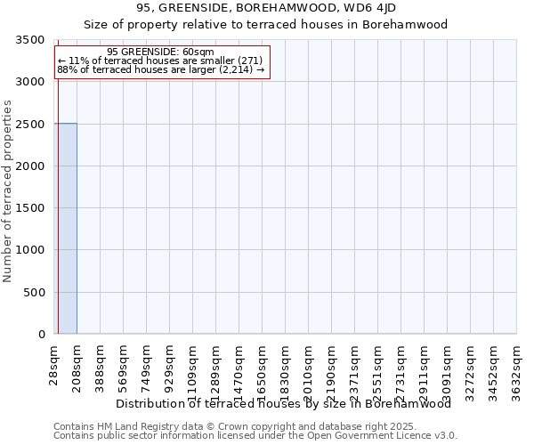 95, GREENSIDE, BOREHAMWOOD, WD6 4JD: Size of property relative to terraced houses houses in Borehamwood