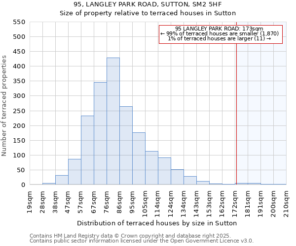 95, LANGLEY PARK ROAD, SUTTON, SM2 5HF: Size of property relative to terraced houses houses in Sutton