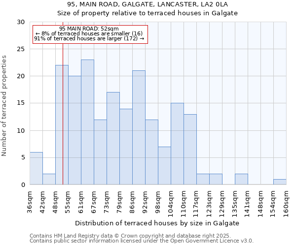 95, MAIN ROAD, GALGATE, LANCASTER, LA2 0LA: Size of property relative to terraced houses houses in Galgate