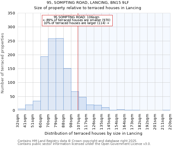 95, SOMPTING ROAD, LANCING, BN15 9LF: Size of property relative to terraced houses houses in Lancing