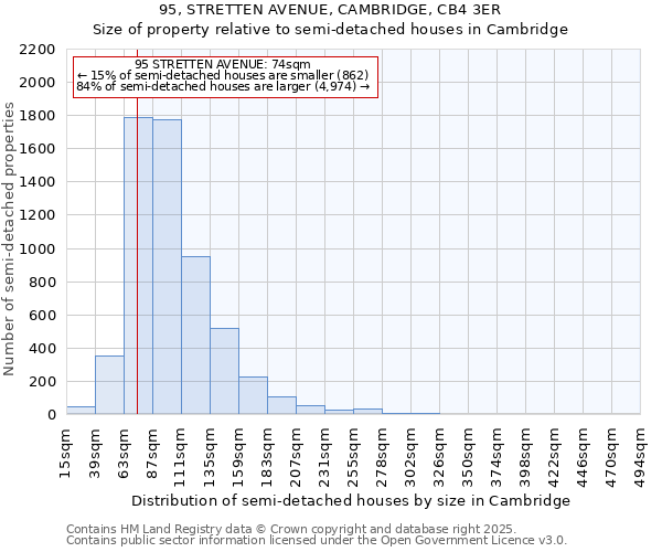 95, STRETTEN AVENUE, CAMBRIDGE, CB4 3ER: Size of property relative to semi-detached houses houses in Cambridge