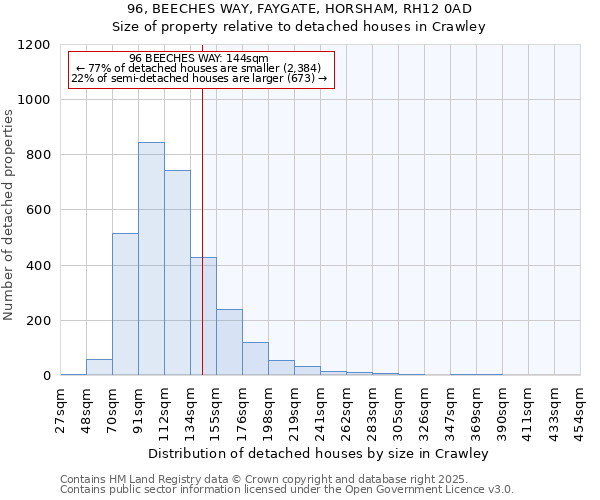 96, BEECHES WAY, FAYGATE, HORSHAM, RH12 0AD: Size of property relative to detached houses houses in Crawley
